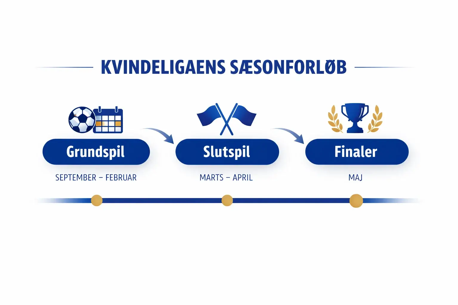 Kvindeligaens sæsonstruktur med grundspil og slutspil