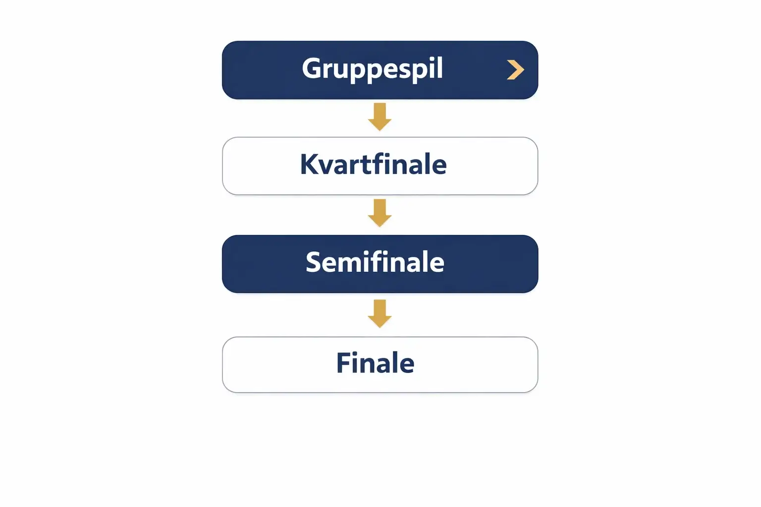 VM turneringsformat med gruppespil og knockoutrunder